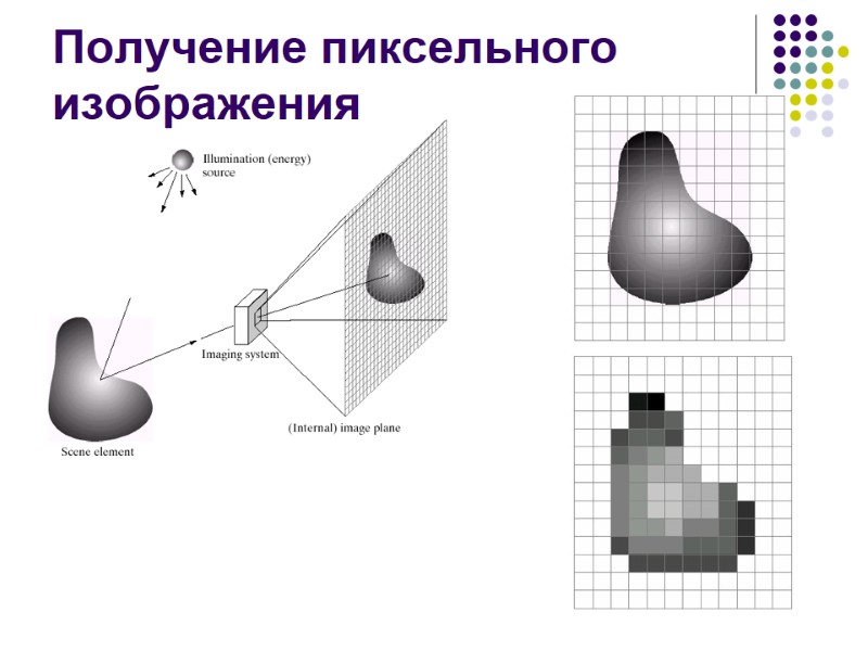 Получение пиксельного изображения Спроецированное изображение непрерывное, с гладкими границами На матрице оно дискретизируется По